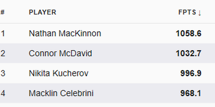 The HighDanger fantasy projection board, ranked by projected fantasy points